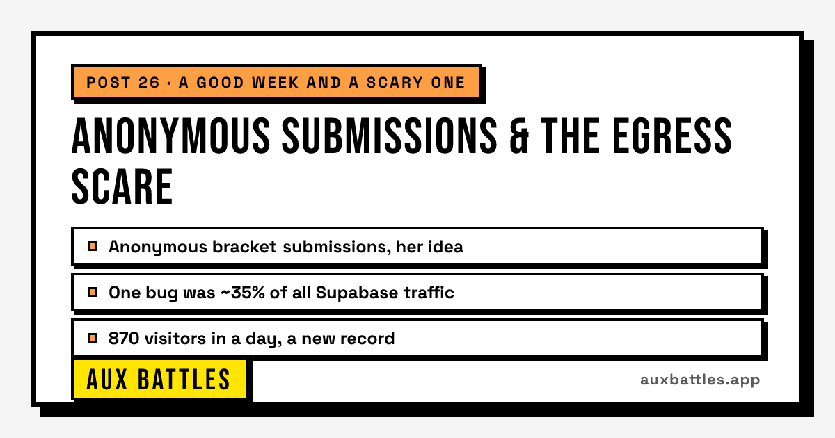 Anonymous Submissions & the Egress Scare card from Aux Battles, showing Anonymous bracket submissions, her idea