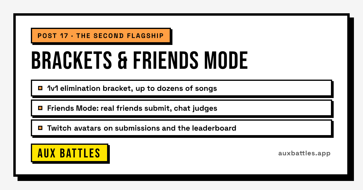 Brackets & Friends Mode card from Aux Battles, showing 1v1 elimination bracket, up to dozens of songs